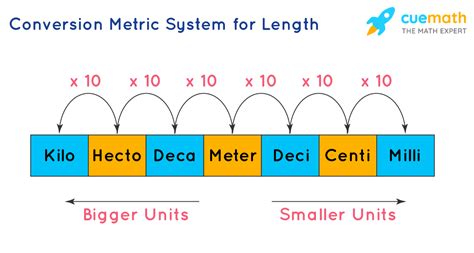 Metric System