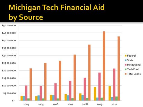 Michigan Tech Financial Aid Image 5