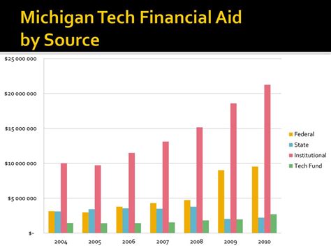 Michigan Tech Financial Aid