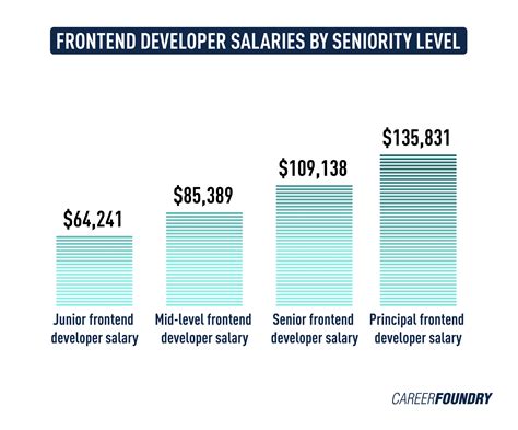 Mid-Level Salary Figures