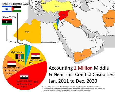 Middle East Conflicts