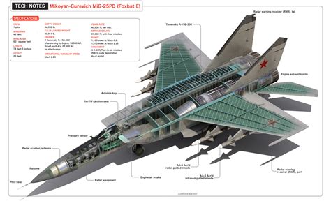 Mig 31 vs Mig 25 Armament