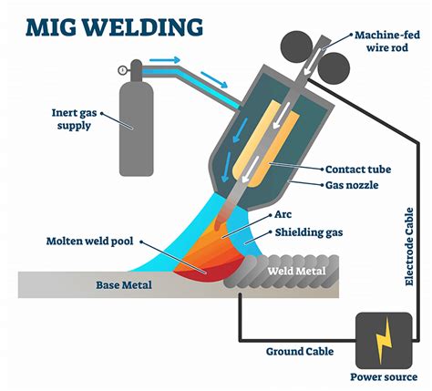 MIG Welding Process