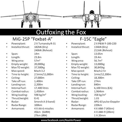 Mig 25 vs F15 comparison table