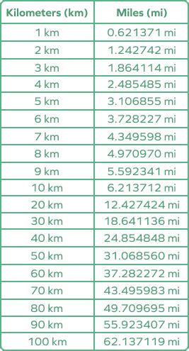 Miles to Kilometers Conversion