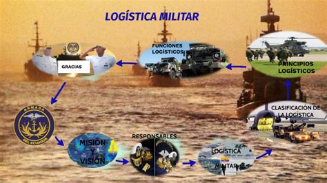 Logística militar