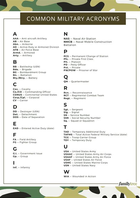 Military Abbreviations