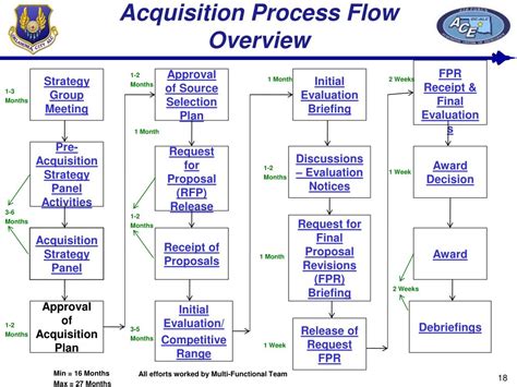 The Military Acquisition Process