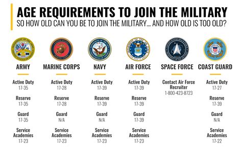 Military Age Limits for National Guard