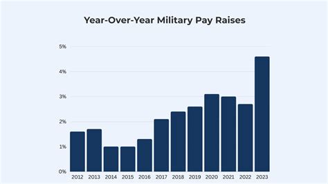 Military Allowance Rates