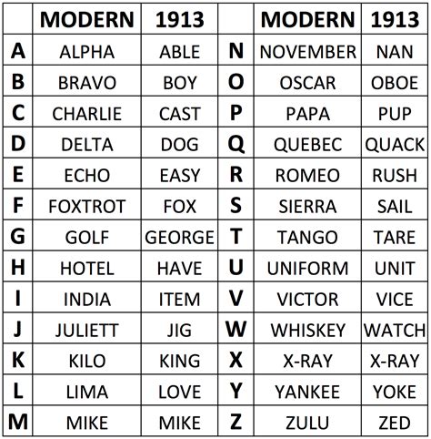 Military Alphabet Example