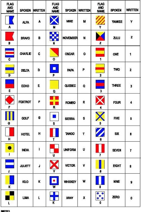 Military Alphabet Maritime