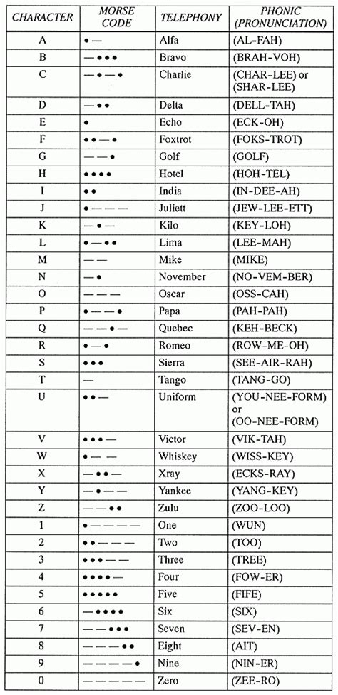 Military Alphabet Radio