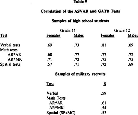 Military Aptitude Testing