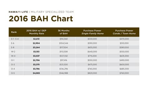 Military Basic Allowance for Housing