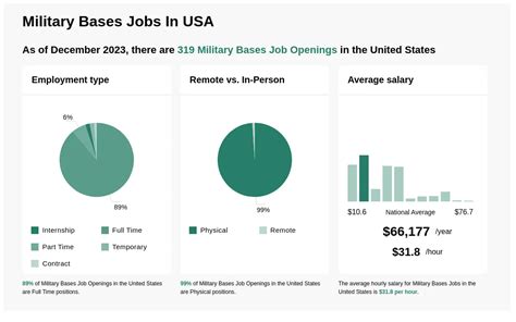 Military base employment