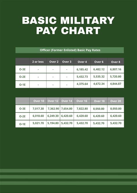 Military Basic Pay