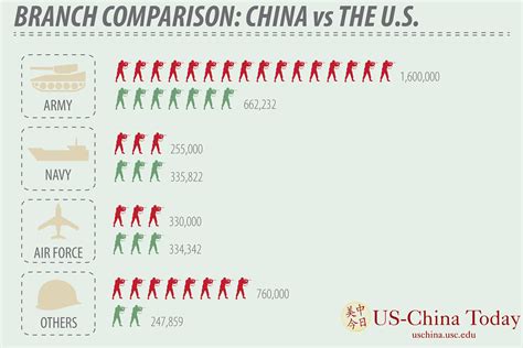 Military Branch Comparison