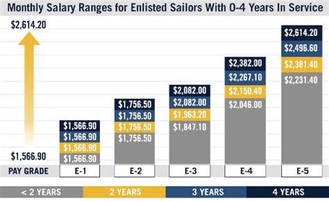 Military Branch Pay Scales