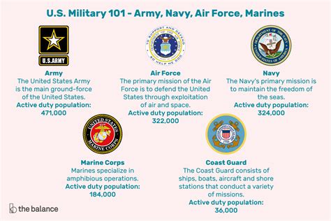 Military Branches