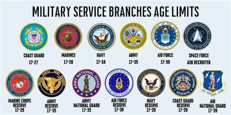 Military branches age limits