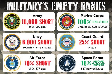 Military Branches Recruitment