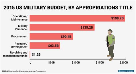 Military Budgeting