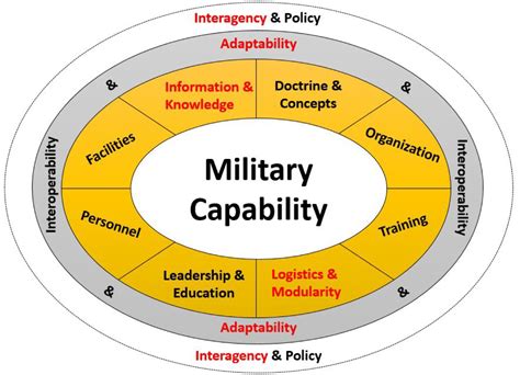 Military Capabilities and Capacity Image