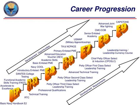 Military Career Development and Growth