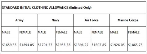 Military Clothing Allowance Rates