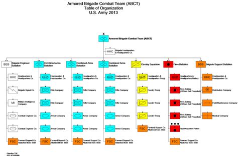 Military Chain of Command