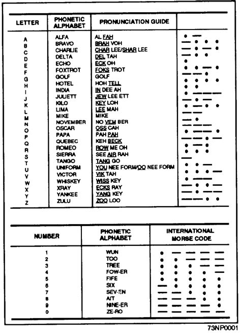 Military Communication Codes