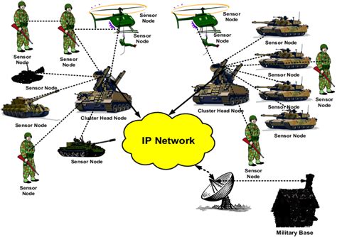 Military communication protocols