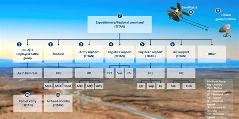 Military Deployment Scenarios