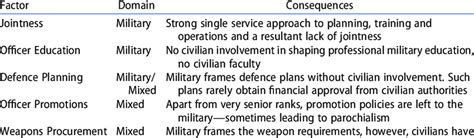 Enhancing Military Effectiveness