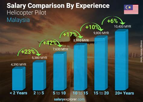 Military Helicopter Pilot Salary