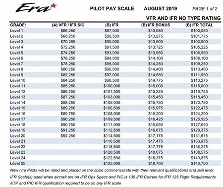 Military Helicopter Pilot Salary Range