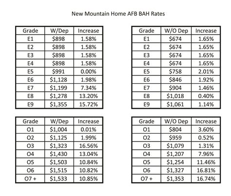 Military Housing Allowance Chart