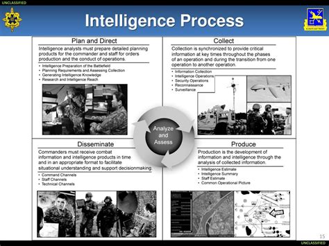 Military Intelligence Process