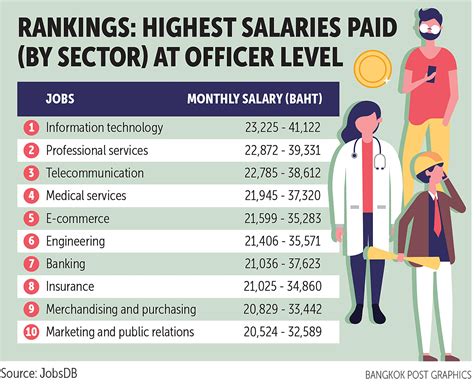 Military Jobs with High Salary