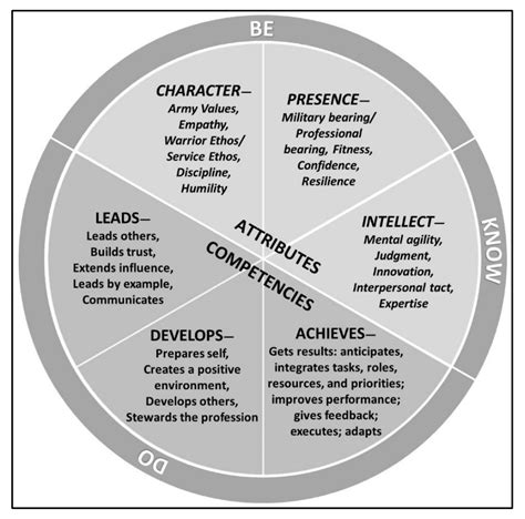 Military Leadership Theories