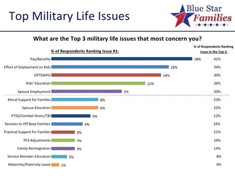 Military life style adjustments