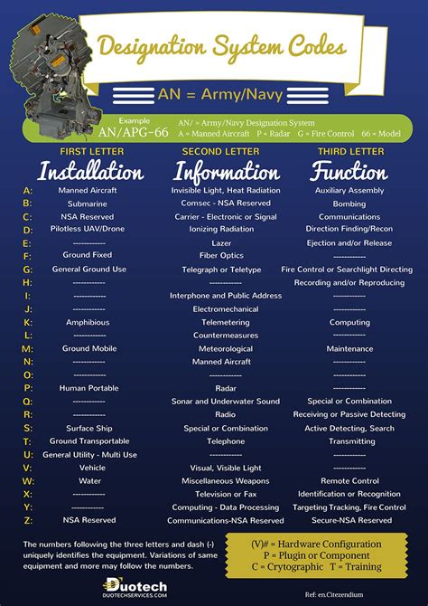 Military Mission Designations