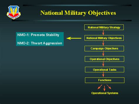 Military Mission Objectives