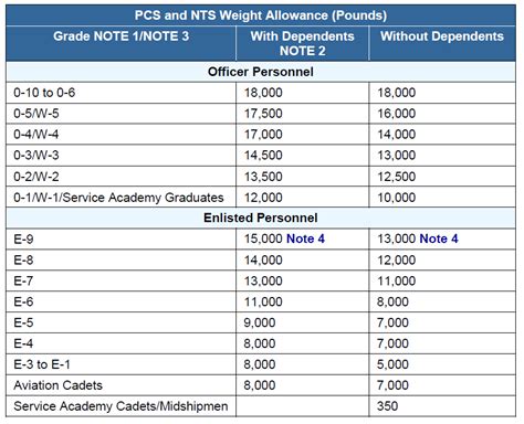 Military Move Weight Allowance Gallery