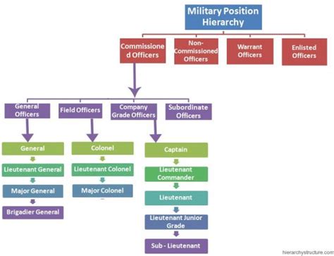 Military Officer Leadership Roles