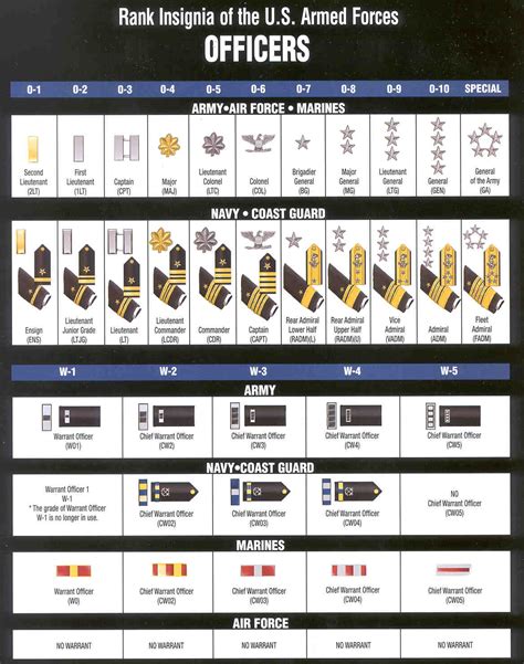 Military Officer Rankings Chart Diagram