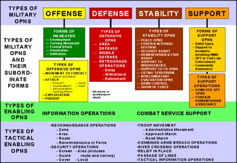 Military Operations and Tactics