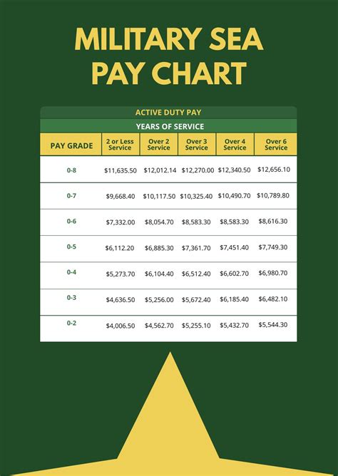 Special Pay and Allowances