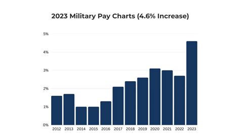 Military Pay Factors